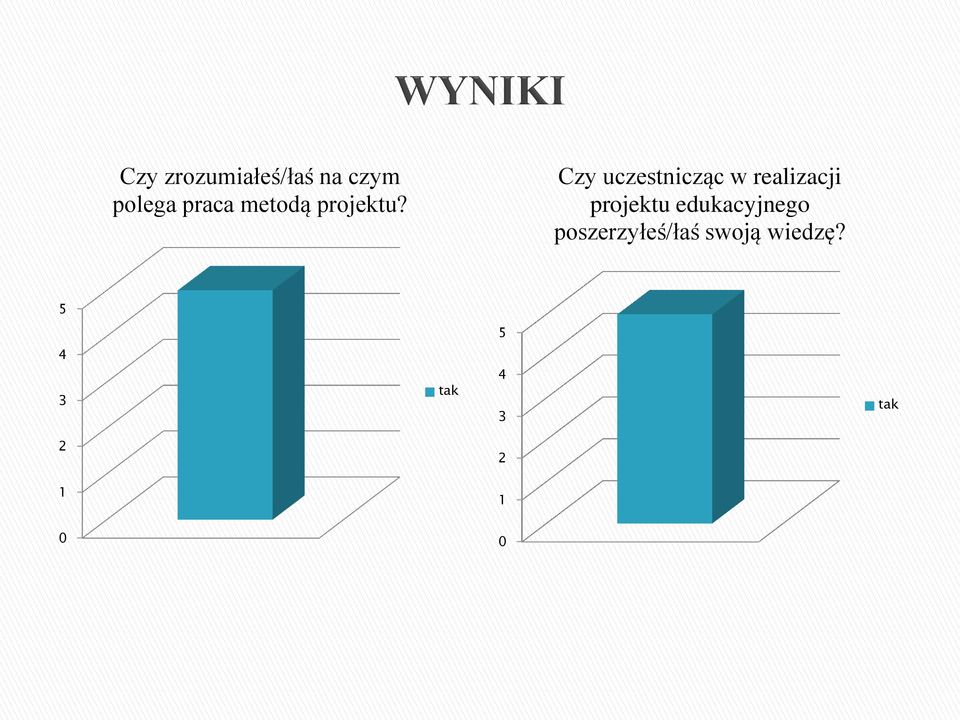 Czy uczestnicząc w realizacji projektu