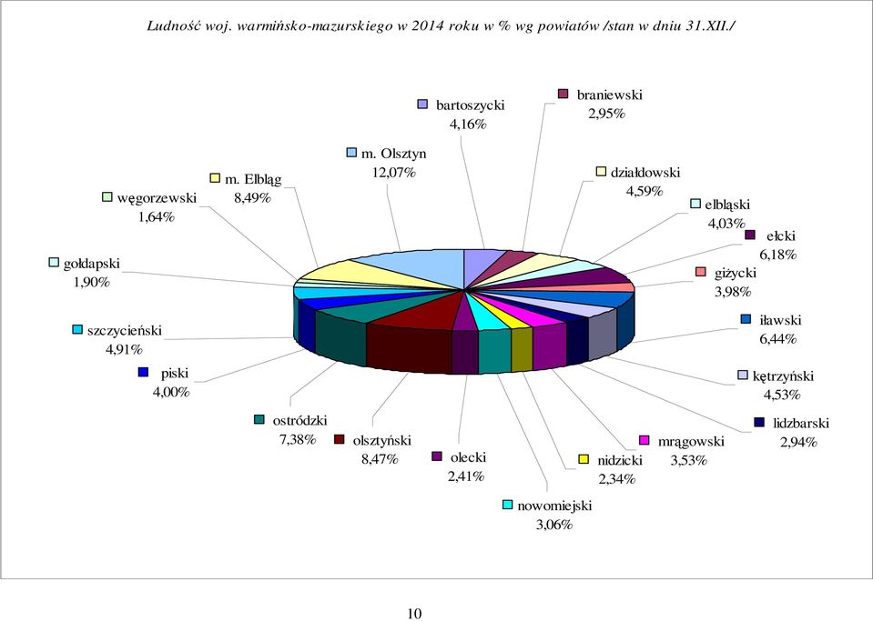 Olsztyn 12,07% działdowski 4,59% elbląski 4,03% ełcki 6,18% giżycki 3,98% szczycieński 4,91% iławski