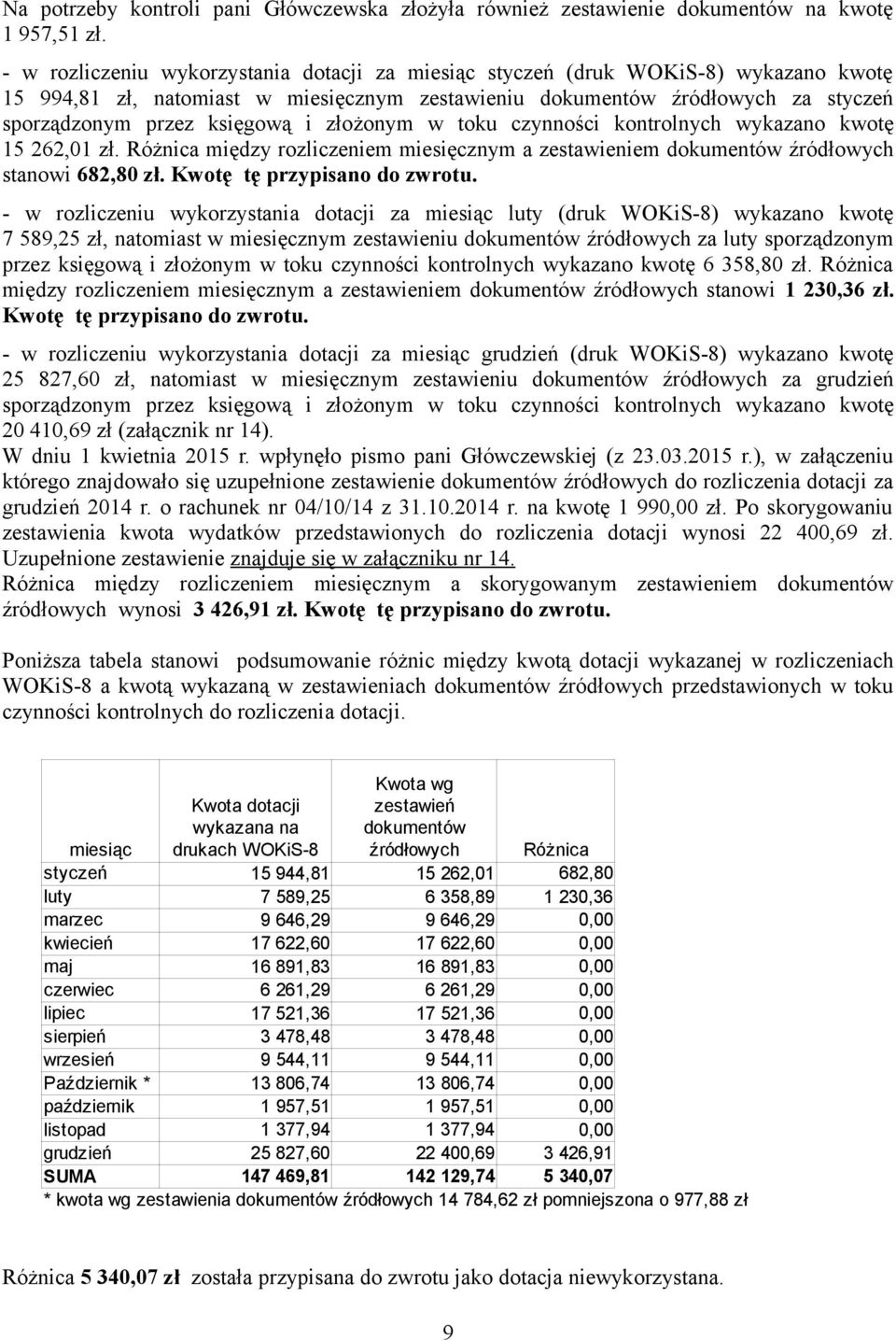 złożonym w toku czynności kontrolnych wykazano kwotę 15 262,01 zł. Różnica między rozliczeniem miesięcznym a zestawieniem dokumentów źródłowych stanowi 682,80 zł. Kwotę tę przypisano do zwrotu.