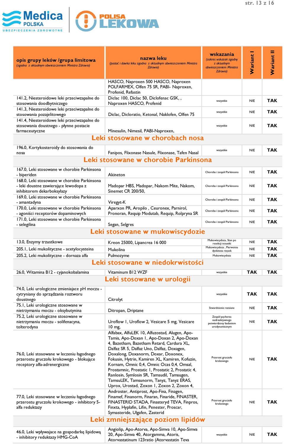 3, Niesteroidowe leki przeciwzapalne do stosowania pozajelitowego Diclac, Dicloratio, Ketonal, Naklofen, Olfen 75 141.