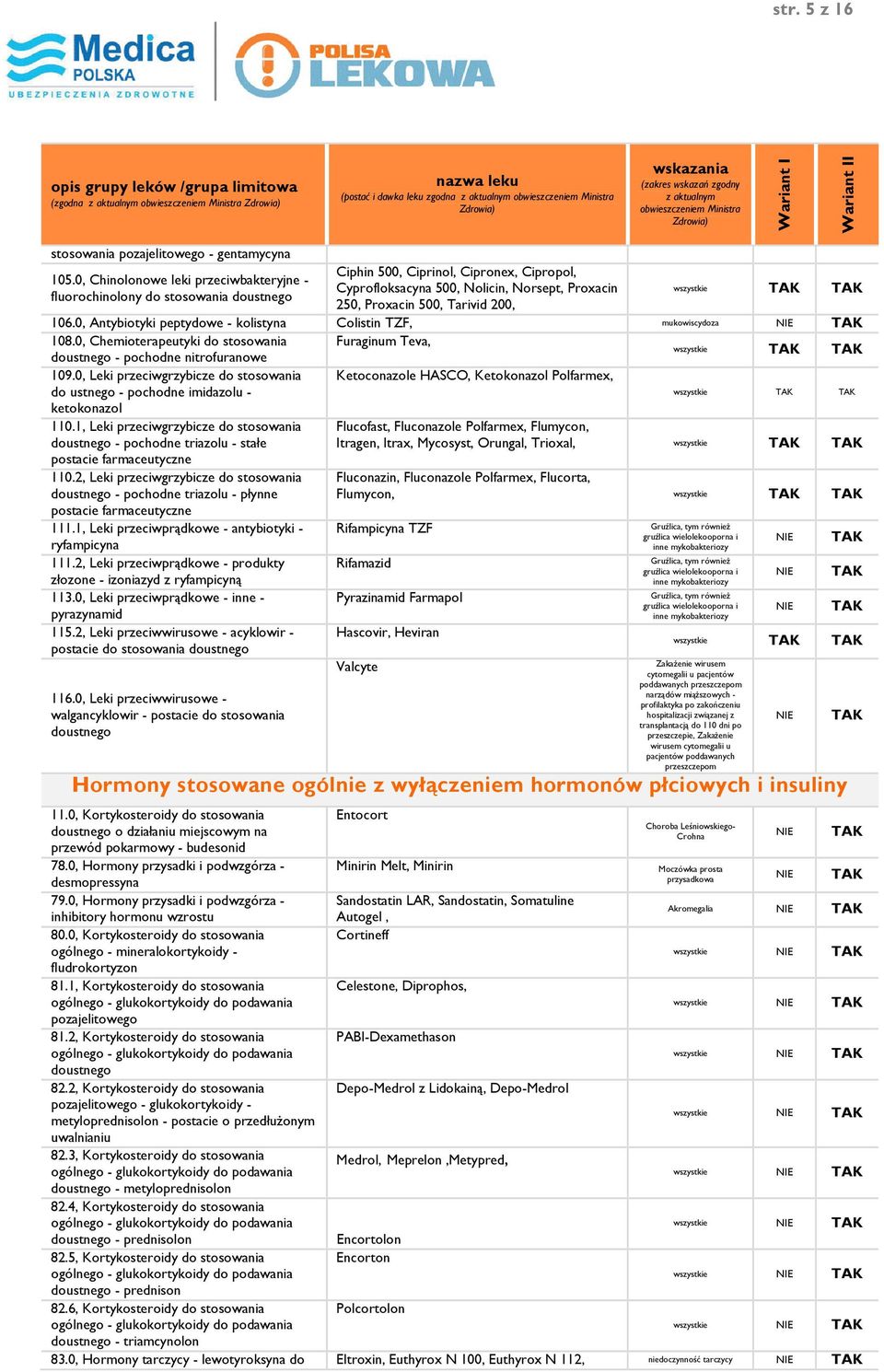 200, wszystkie 106.0, Antybiotyki peptydowe - kolistyna Colistin TZF, mukowiscydoza 108.0, Chemioterapeutyki do stosowania Furaginum Teva, doustnego - pochodne nitrofuranowe wszystkie 109.