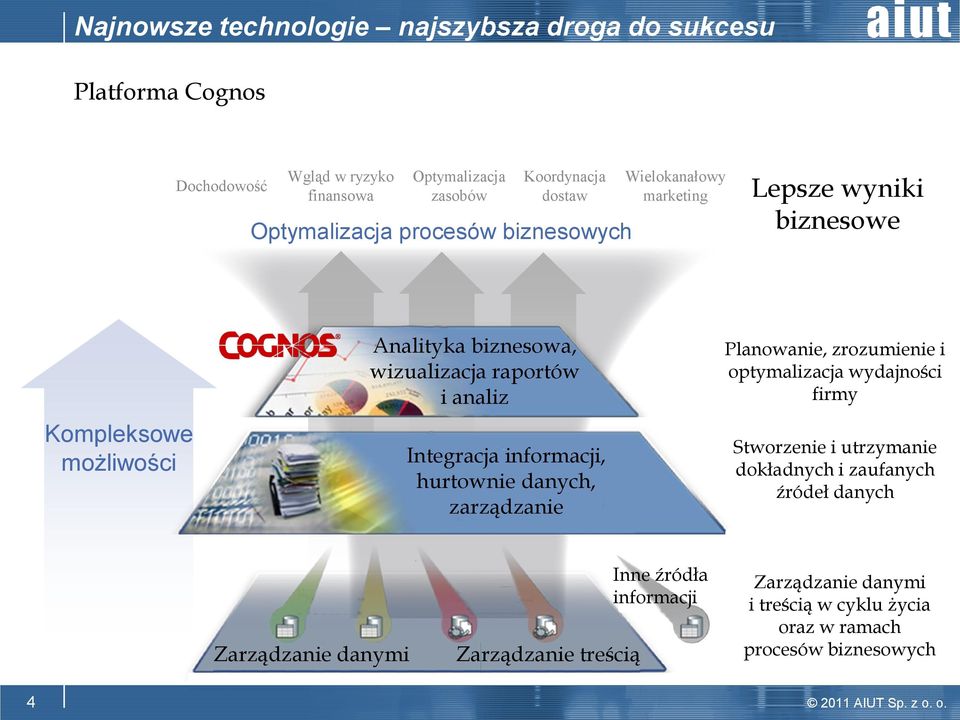 informacji, hurtownie danych, zarządzanie Planowanie, zrozumienie i optymalizacja wydajności firmy Stworzenie i utrzymanie dokładnych i