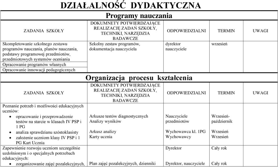 IV PSP i 1 PG Kart Ucznia Zapewnienie rozwoju uczniom szczególnie uzdolnionym i o specjalnych potrzebach DZIAŁALNOŚĆ DYDAKTYCZNA Programy nauczania Szkolny zestaw programów, dokumentacja nauczyciela