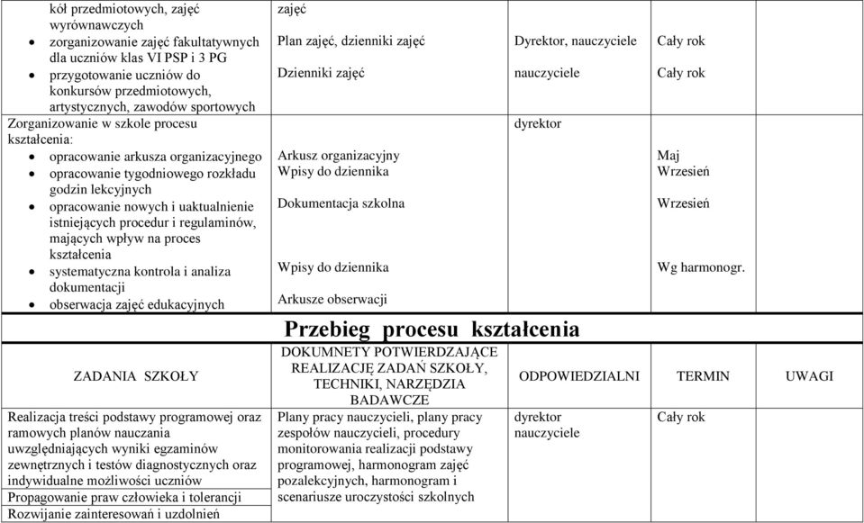 regulaminów, mających wpływ na proces kształcenia systematyczna kontrola i analiza dokumentacji obserwacja zajęć edukacyjnych Realizacja treści podstawy programowej oraz ramowych planów nauczania