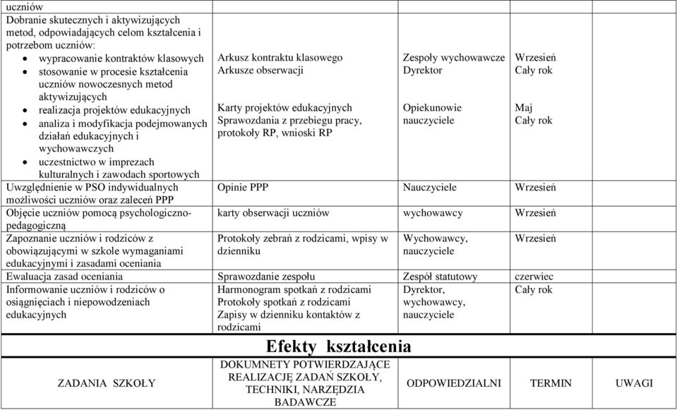 Uwzględnienie w PSO indywidualnych możliwości uczniów oraz zaleceń PPP Objęcie uczniów pomocą psychologicznopedagogiczną Zapoznanie uczniów i rodziców z obowiązującymi w szkole wymaganiami