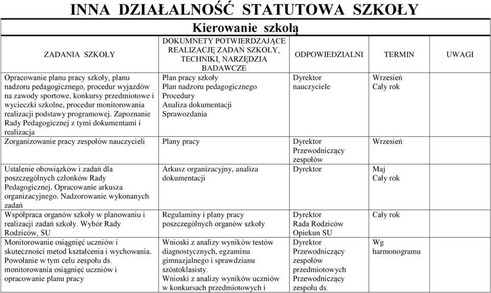 Zapoznanie Rady icznej z tymi dokumentami i realizacja Kierowanie szkołą Plan pracy szkoły Plan nadzoru pedagogicznego Procedury Analiza dokumentacji Sprawozdania Zorganizowanie pracy zespołów