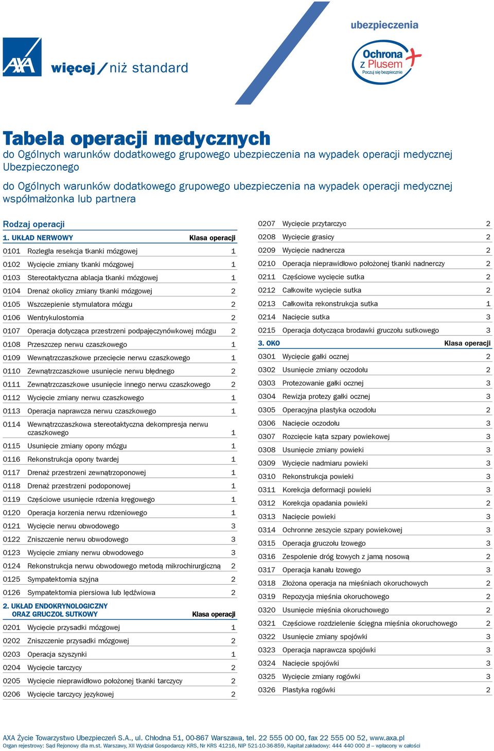 Układ nerwowy Klasa operacji 0101 Rozległa resekcja tkanki mózgowej 1 0102 Wycięcie zmiany tkanki mózgowej 1 0103 Stereotaktyczna ablacja tkanki mózgowej 1 0104 Drenaż okolicy zmiany tkanki mózgowej