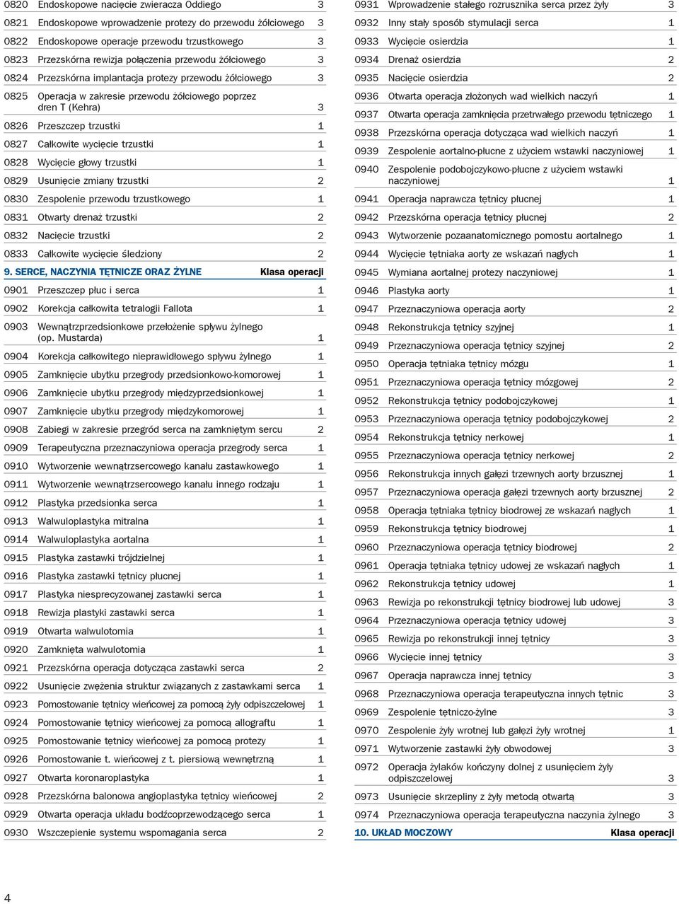wycięcie trzustki 1 0828 Wycięcie głowy trzustki 1 0829 Usunięcie zmiany trzustki 2 0830 Zespolenie przewodu trzustkowego 1 0831 Otwarty drenaż trzustki 2 0832 Nacięcie trzustki 2 0833 Całkowite