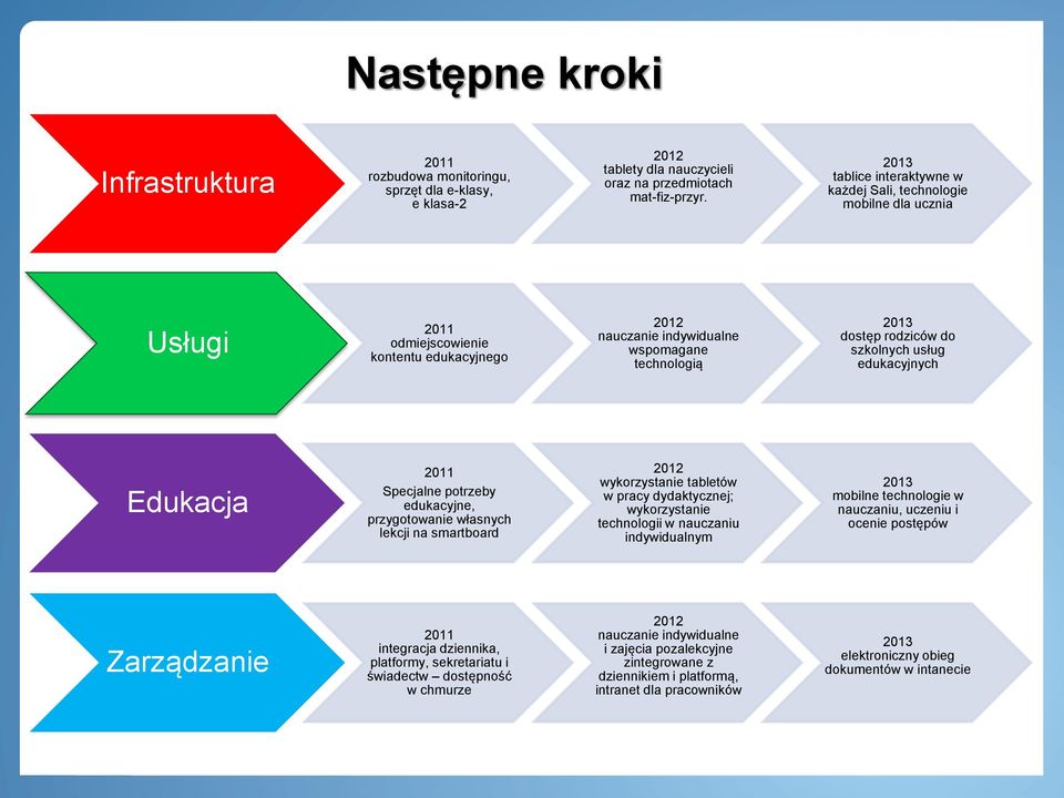 szkolnych usług edukacyjnych Edukacja 2011 Specjalne potrzeby edukacyjne, przygotowanie własnych lekcji na smartboard 2012 wykorzystanie tabletów w pracy dydaktycznej; wykorzystanie technologii w