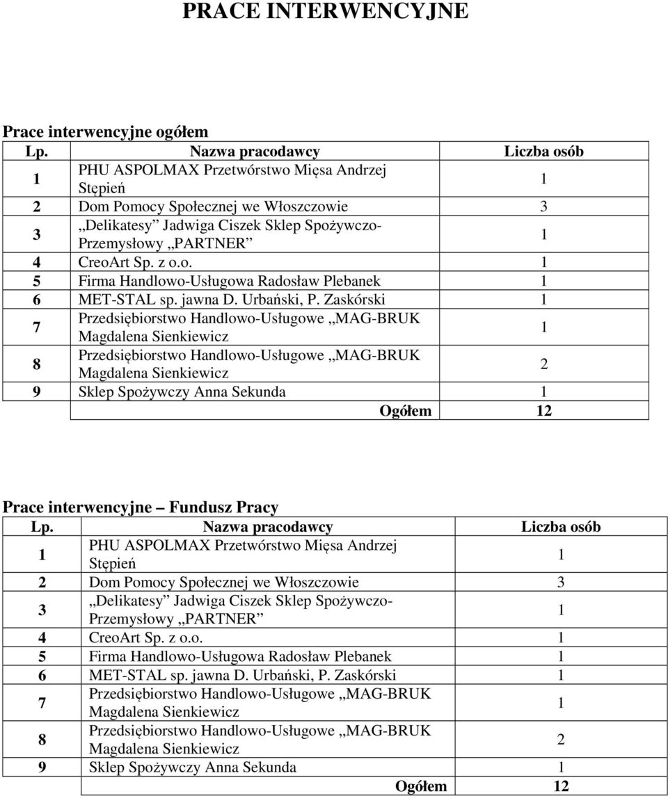 Zaskórski 7 Przedsiębiorstwo Handlowo-Usługowe MAG-BRUK Magdalena Sienkiewicz 8 Przedsiębiorstwo Handlowo-Usługowe MAG-BRUK Magdalena Sienkiewicz 9 Sklep Spożywczy Anna Sekunda Ogółem Prace