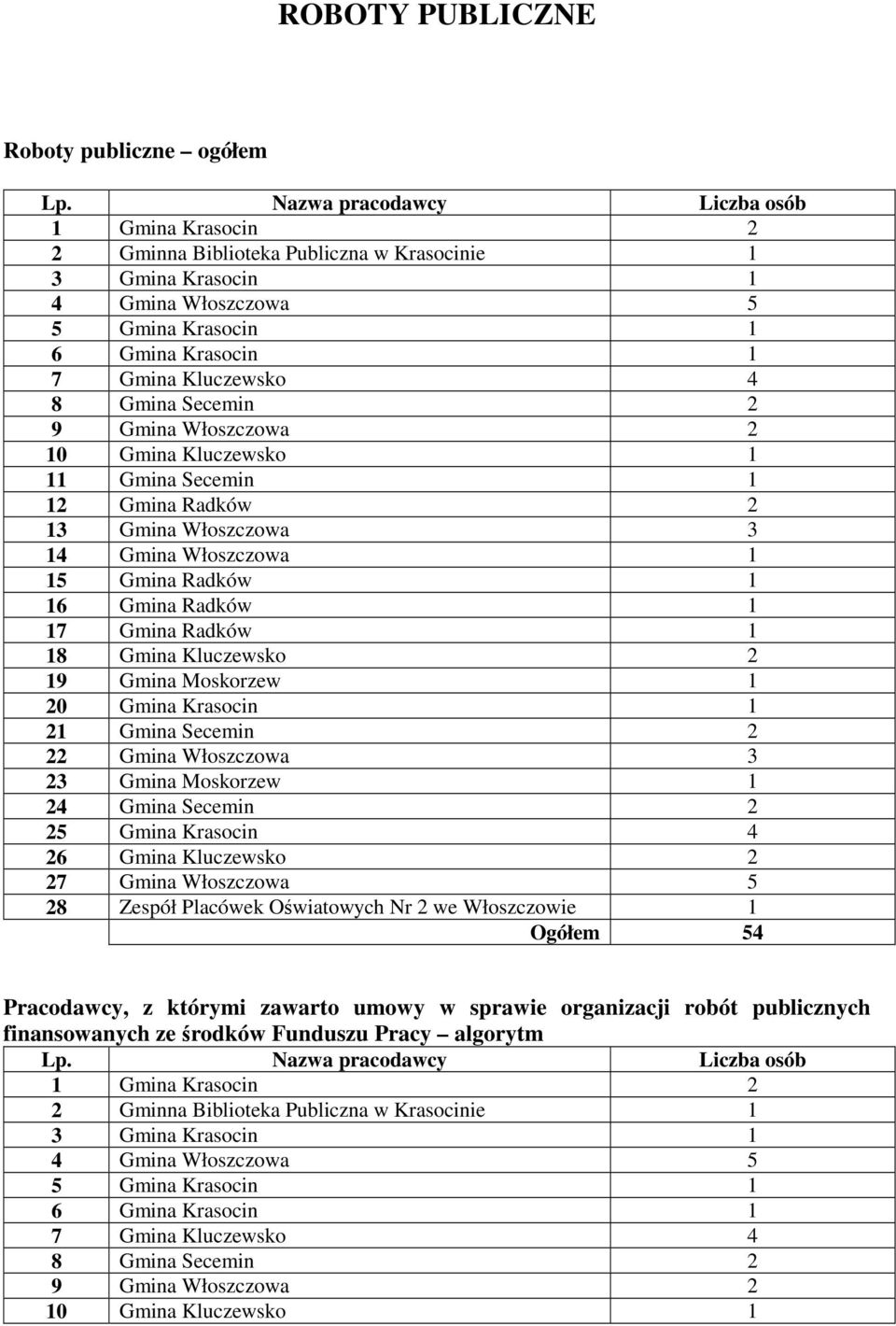 Moskorzew 4 Gmina Secemin 5 Gmina Krasocin 4 6 Gmina Kluczewsko 7 Gmina 5 8 Zespół Placówek Oświatowych Nr we Ogółem 54 Pracodawcy, z którymi zawarto umowy w sprawie organizacji robót publicznych