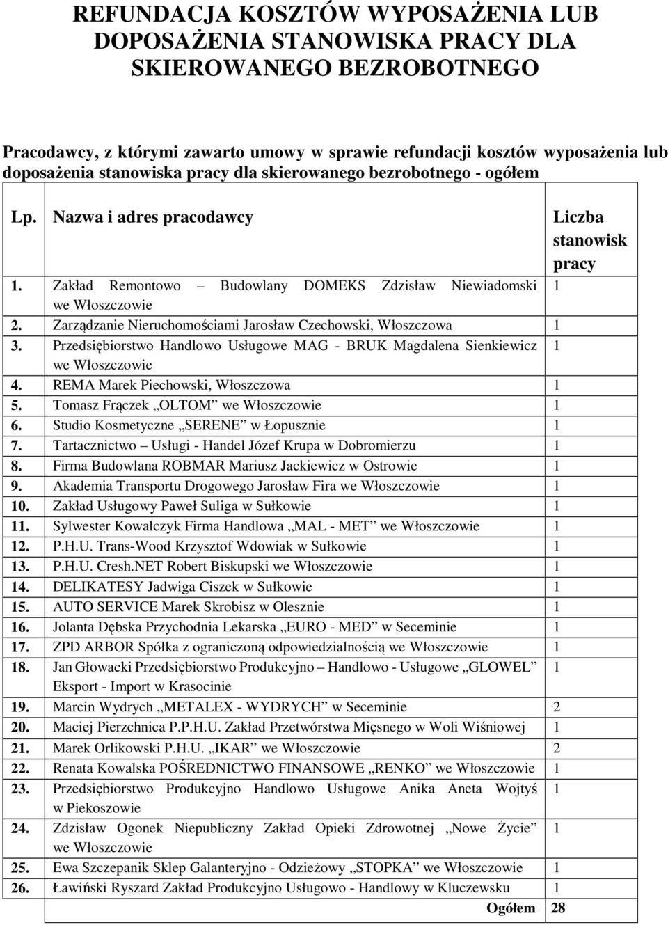 Przedsiębiorstwo Handlowo Usługowe MAG - BRUK Magdalena Sienkiewicz we 4. REMA Marek Piechowski, 5. Tomasz Frączek OLTOM we 6. Studio Kosmetyczne SERENE w Łopusznie 7.