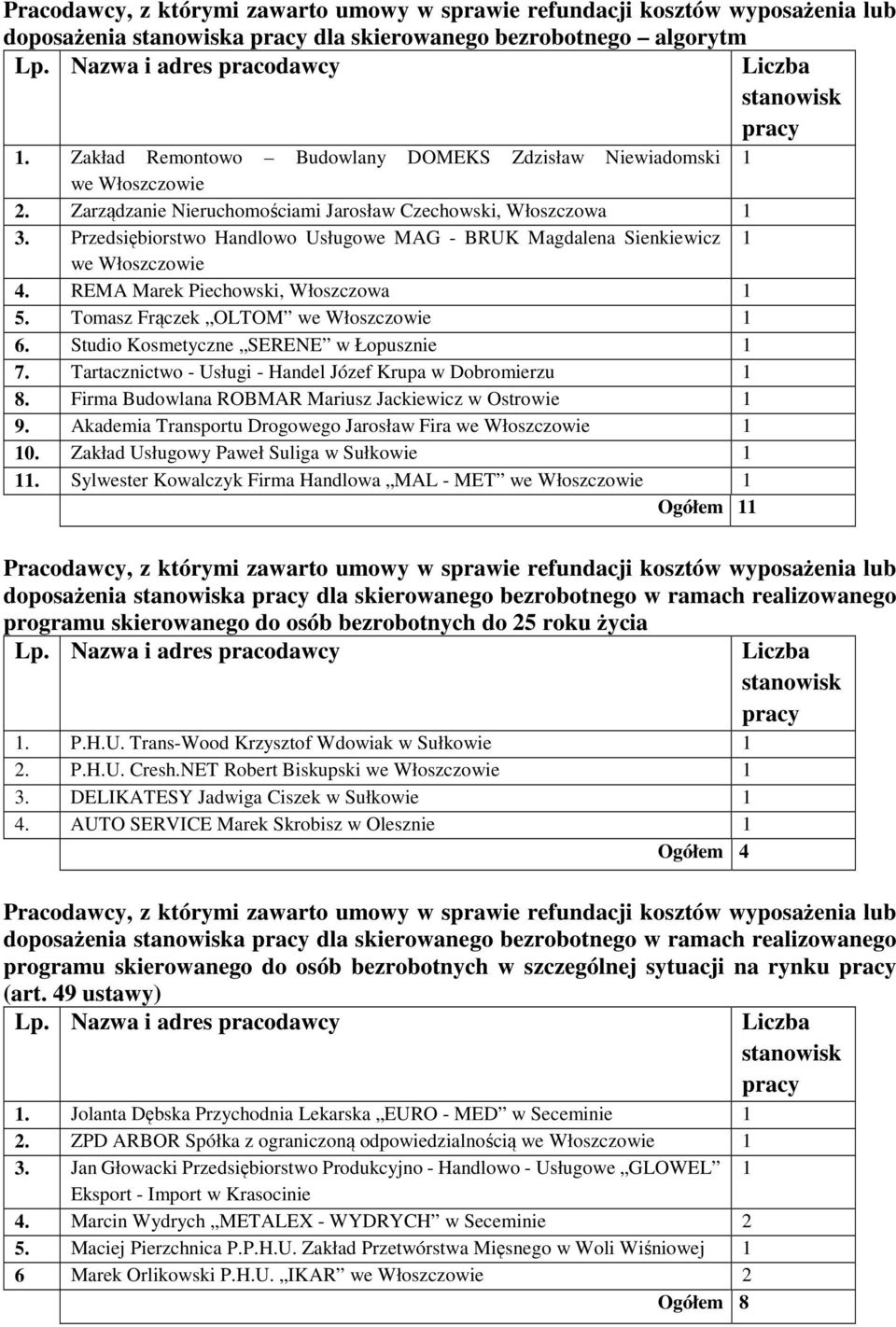 Przedsiębiorstwo Handlowo Usługowe MAG - BRUK Magdalena Sienkiewicz we 4. REMA Marek Piechowski, 5. Tomasz Frączek OLTOM we 6. Studio Kosmetyczne SERENE w Łopusznie 7.