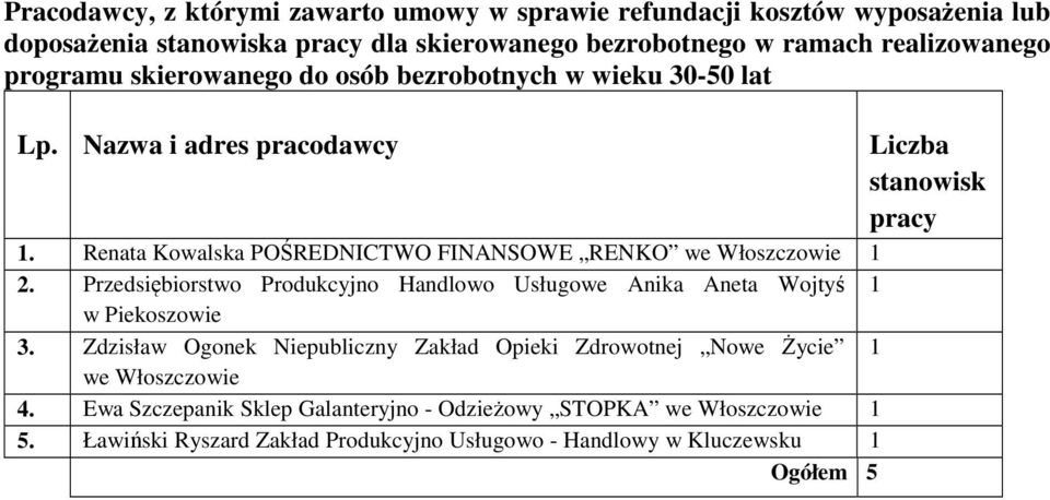 Przedsiębiorstwo Produkcyjno Handlowo Usługowe Anika Aneta Wojtyś w Piekoszowie 3. Zdzisław Ogonek Niepubliczny Zakład Opieki Zdrowotnej Nowe Życie we 4.