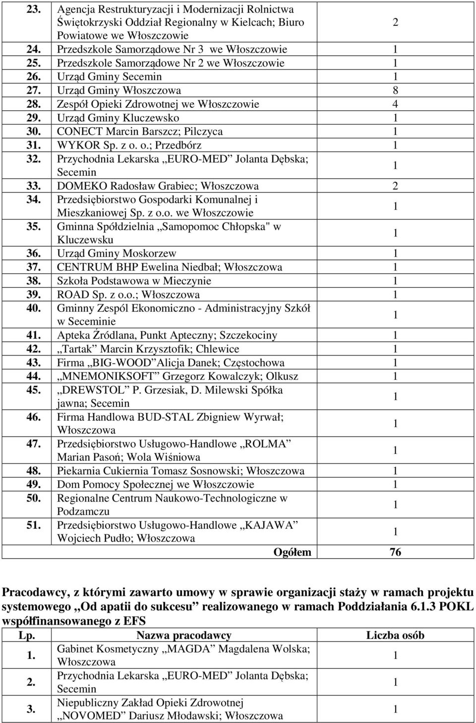 Przychodnia Lekarska EURO-MED Jolanta Dębska; Secemin 33. DOMEKO Radosław Grabiec; 34. Przedsiębiorstwo Gospodarki Komunalnej i Mieszkaniowej Sp. z o.o. we 35.