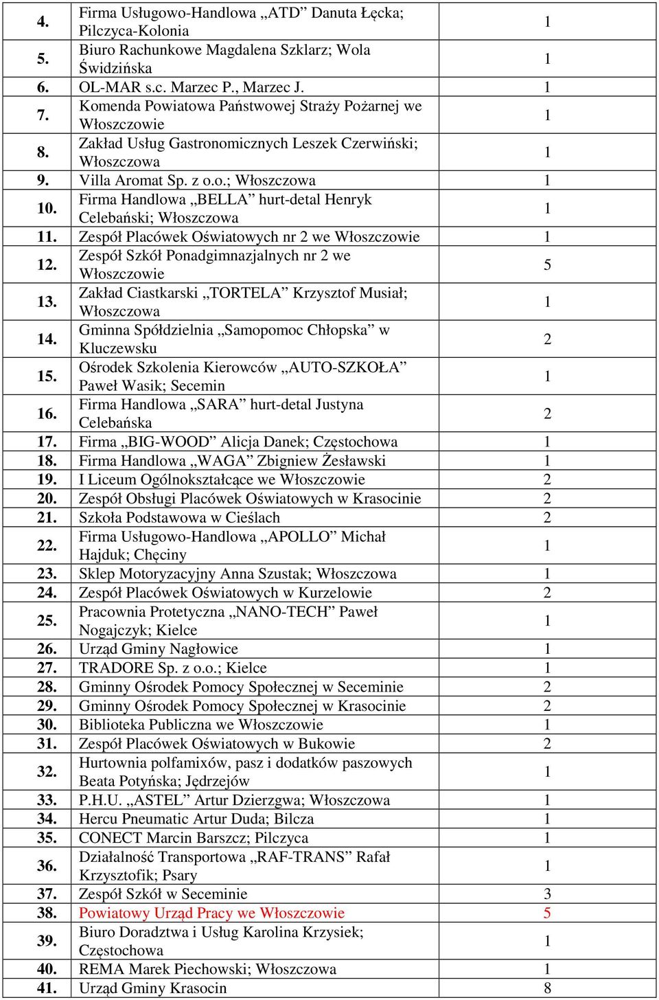 Zespół Placówek Oświatowych nr we. Zespół Szkół Ponadgimnazjalnych nr we 5 3. Zakład Ciastkarski TORTELA Krzysztof Musiał; 4. Gminna Spółdzielnia Samopomoc Chłopska w Kluczewsku 5.
