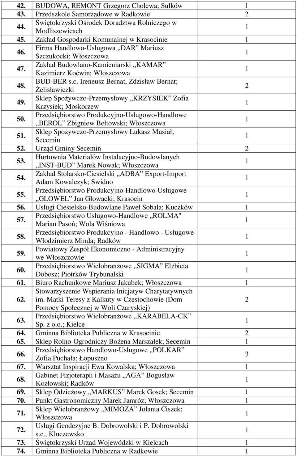 Sklep Spożywczo-Przemysłowy KRZYSIEK Zofia Krzysiek; Moskorzew 50. Przedsiębiorstwo Produkcyjno-Usługowo-Handlowe BEROL Zbigniew Bełtowski; 5. Sklep Spożywczo-Przemysłowy Łukasz Musiał; Secemin 5.