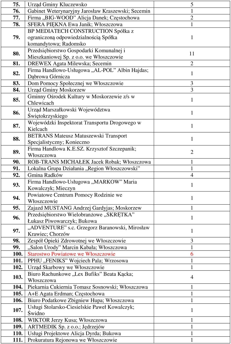 DREWEX Agata Milewska; Secemin 8. Firma Handlowo-Usługowa AL-POL Albin Hajdas; Dąbrowa Górnicza 83. Dom Pomocy Społecznej we 3 84. Urząd Gminy Moskorzew 3 85.
