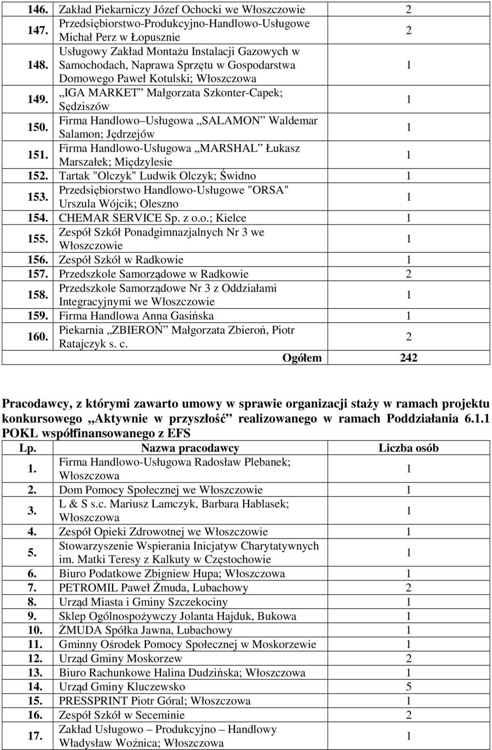 Firma Handlowo Usługowa SALAMON Waldemar Salamon; Jędrzejów 5. Firma Handlowo-Usługowa MARSHAL Łukasz Marszałek; Międzylesie 5. Tartak "Olczyk" Ludwik Olczyk; Świdno 53.