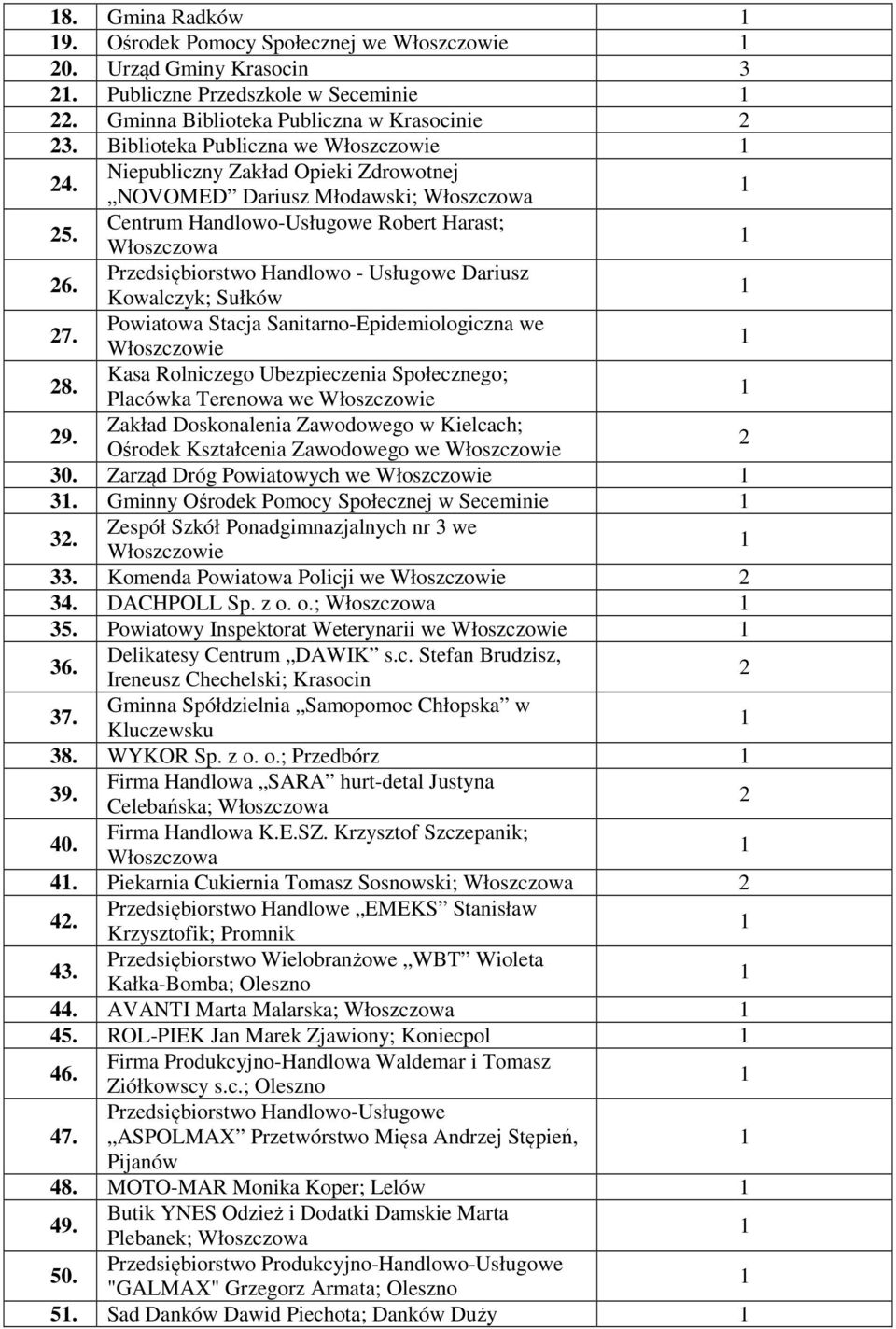 Powiatowa Stacja Sanitarno-Epidemiologiczna we 8. Kasa Rolniczego Ubezpieczenia Społecznego; Placówka Terenowa we 9. Zakład Doskonalenia Zawodowego w Kielcach; Ośrodek Kształcenia Zawodowego we 30.