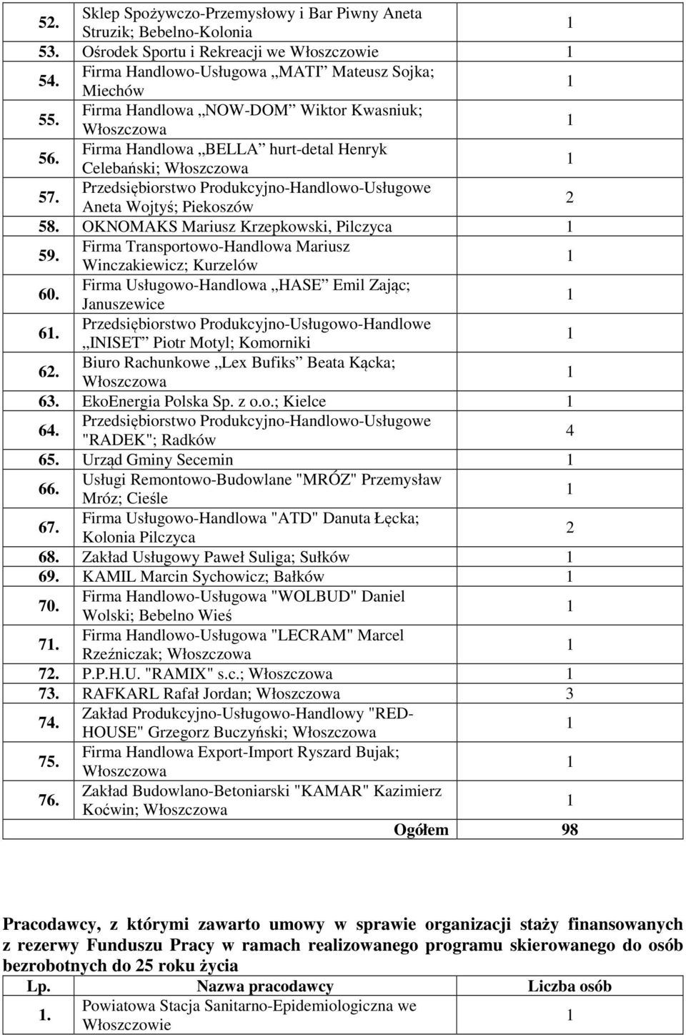 OKNOMAKS Mariusz Krzepkowski, Pilczyca 59. Firma Transportowo-Handlowa Mariusz Winczakiewicz; Kurzelów 60. Firma Usługowo-Handlowa HASE Emil Zając; Januszewice 6.