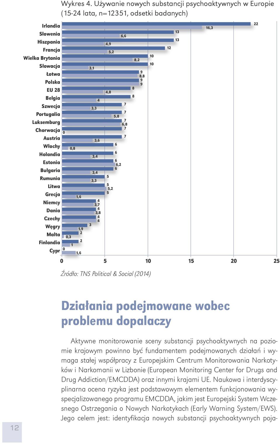 Używanie nowych substancji psychoaktywnych w Europie (15-24 lata, n=12351, odsetki badanych) 0,8 1,6 Węgry Malta 0,3 1,9 2 Finlandia 1 2 0 Cypr 1,6 3,1 3 3,3 4 3,6 3,4 3,4 3,3 4 3,7 4 3,8 4 4 4,9 4,8