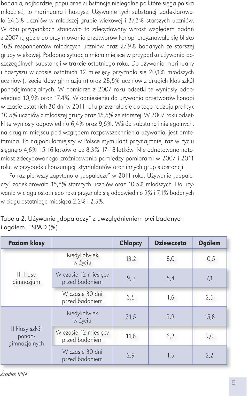 , gdzie do przyjmowania przetworów konopi przyznawało się blisko 16% respondentów młodszych uczniów oraz 27,9% badanych ze starszej grupy wiekowej.