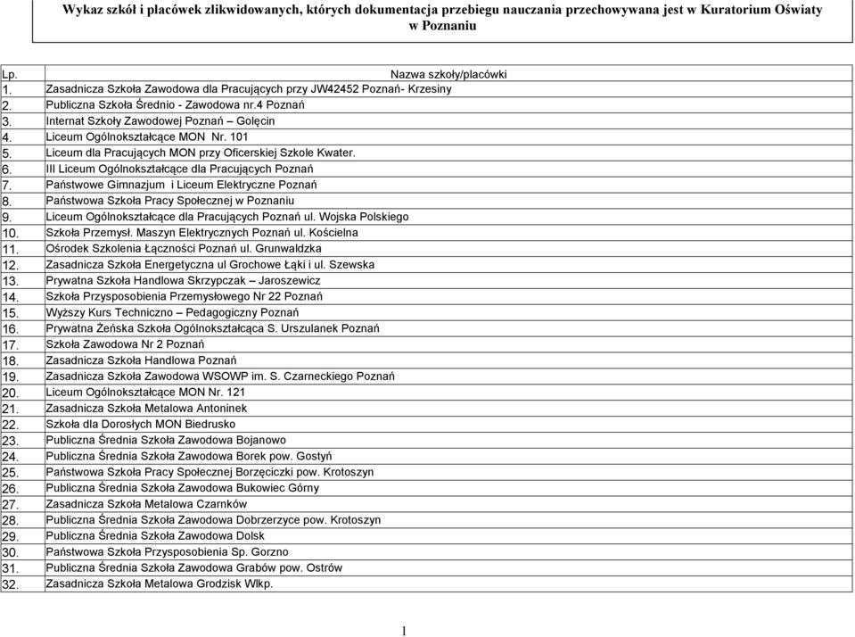 Liceum Ogólnokształcące MON Nr. 101 5. Liceum dla Pracujących MON przy Oficerskiej Szkole Kwater. 6. III Liceum Ogólnokształcące dla Pracujących Poznań 7.