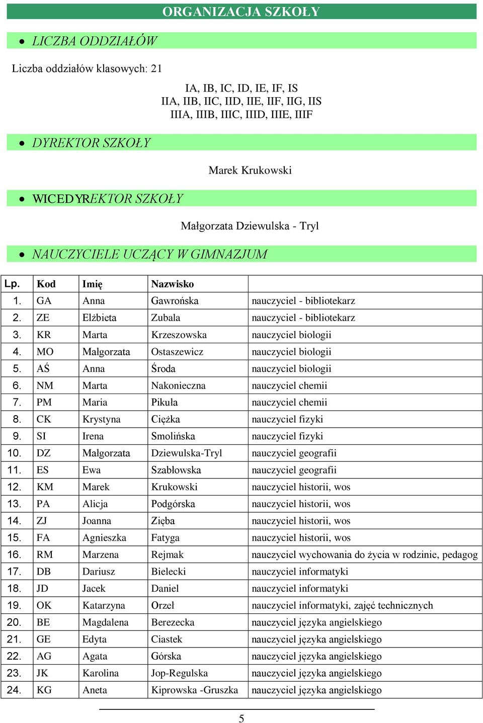 KR Marta Krzeszowska nauczyciel biologii 4. MO Małgorzata Ostaszewicz nauczyciel biologii 5. AŚ Anna Środa nauczyciel biologii 6. NM Marta Nakonieczna nauczyciel chemii 7.
