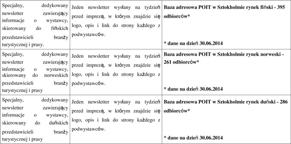 o wystawcy, skierowany do duńskich przedstawicieli turystycznej i prasy branży Jeden newsletter wysłany na tydzień przed imprezą, w którym znajdzie się logo, opis i link do strony każdego z