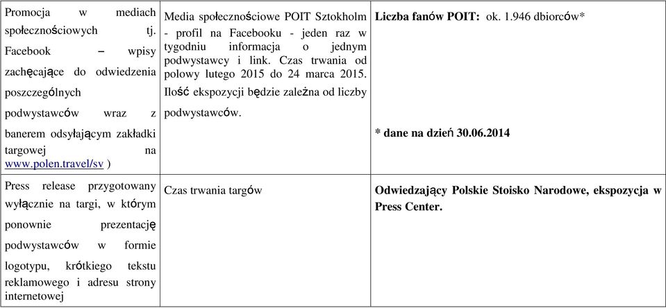 Media społecznościowe POIT Sztokholm - profil na Facebooku - jeden raz w tygodniu informacja o jednym podwystawcy i link. Czas trwania od polowy lutego 2015 do 24 marca 2015.