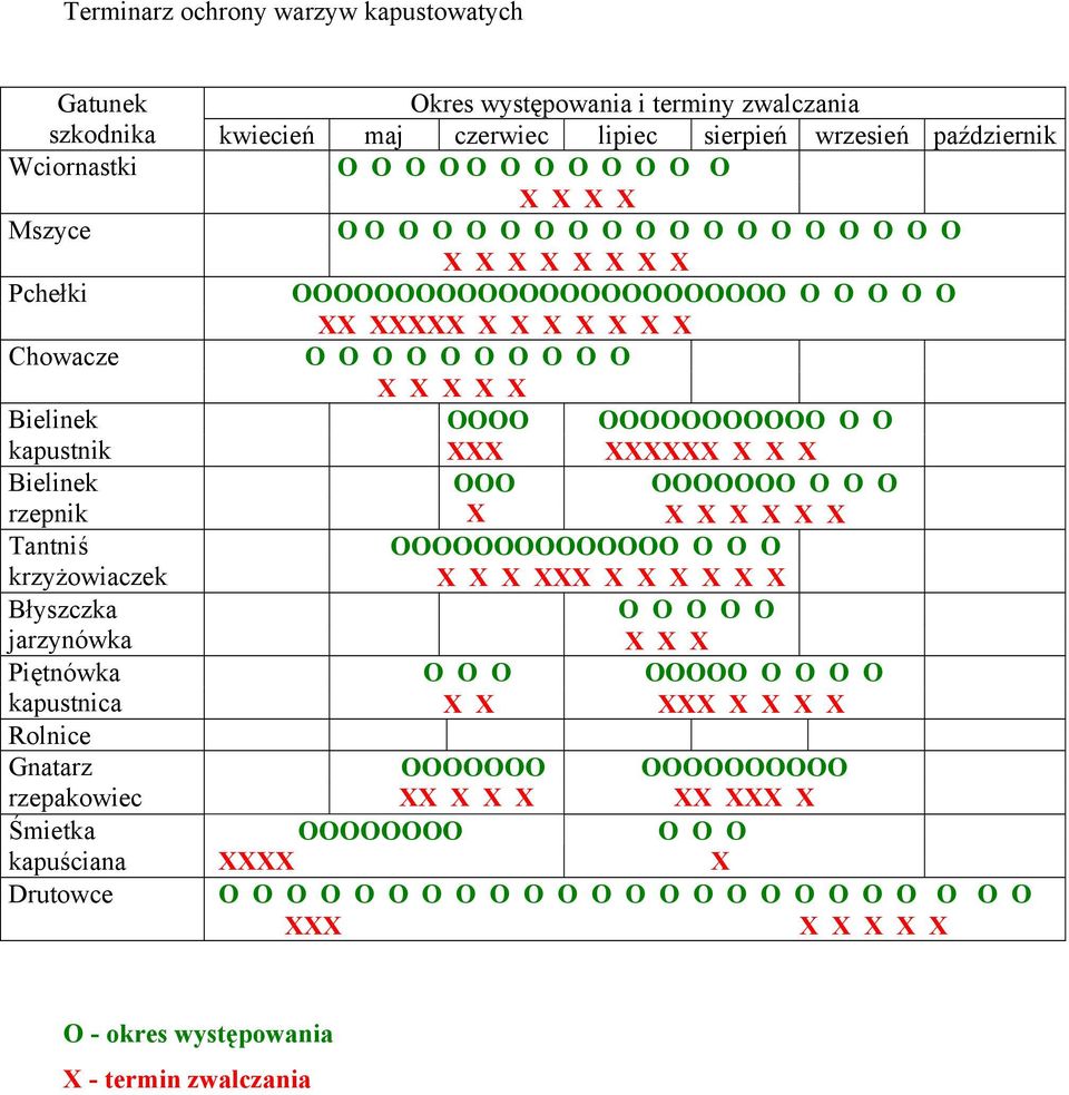 kapustnik XXX XXXXXX X X X Bielinek OOO OOOOOOO O O O rzepnik X X X X X X X Tantniś OOOOOOOOOOOOOO O O O krzyżowiaczek X X X XXX X X X X X X Błyszczka O O O O O jarzynówka X X X Piętnówka O O O OOOOO