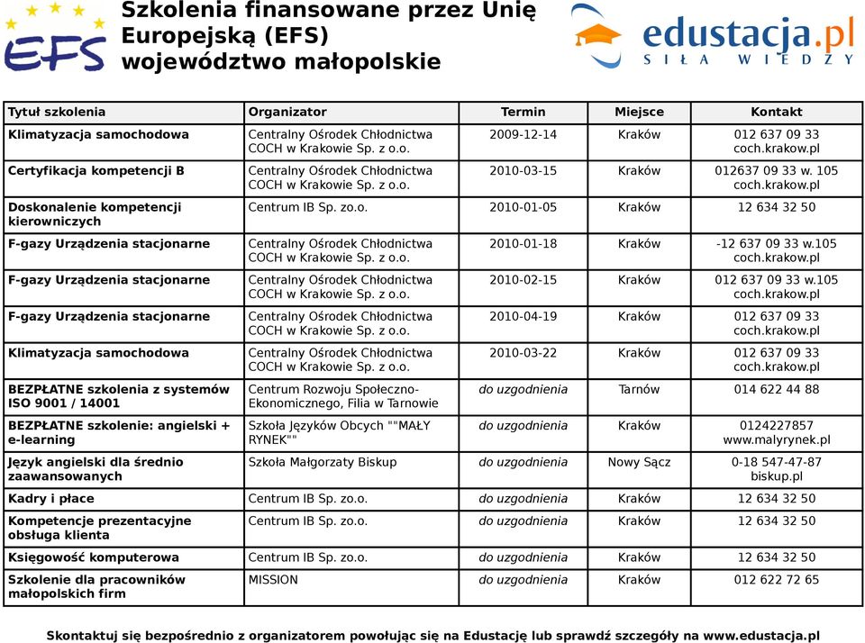 zaawansowanych 2009-12-14 Kraków 012 637 09 33 2010-03-15 Kraków 012637 09 33 w. 105 Centrum IB Sp. zo.o. 2010-01-05 Kraków 12 634 32 50 Centrum Rozwoju Społeczno- Ekonomicznego, Filia w Tarnowie Szkoła Języków Obcych ""MAŁY RYNEK"" 2010-01-18 Kraków -12 637 09 33 w.