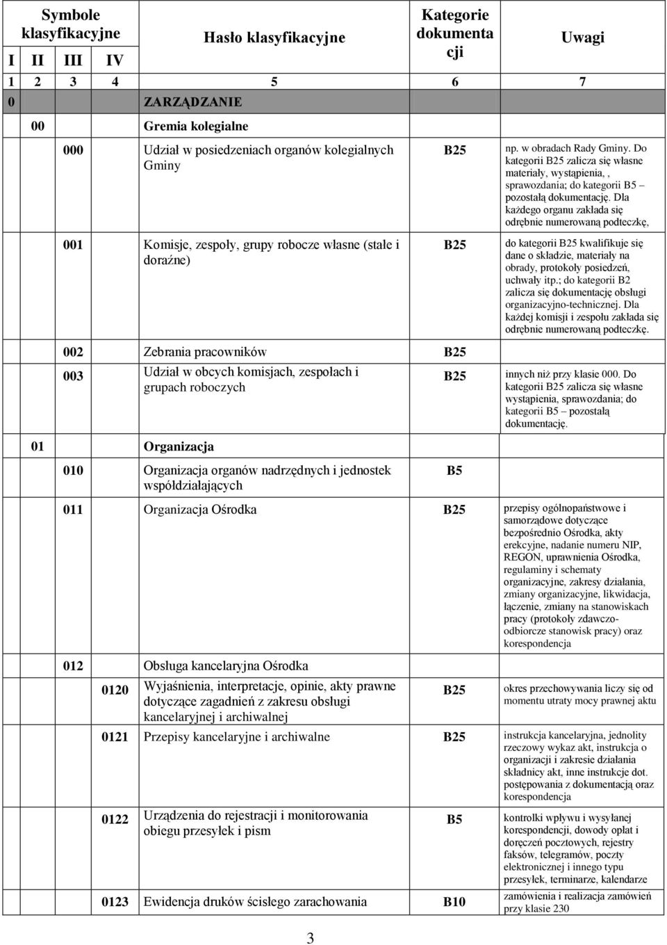 Dla każdego organu zakłada się odrębnie numerowaną podteczkę, do kategorii kwalifikuje się dane o składzie, materiały na obrady, protokoły posiedzeń, uchwały itp.