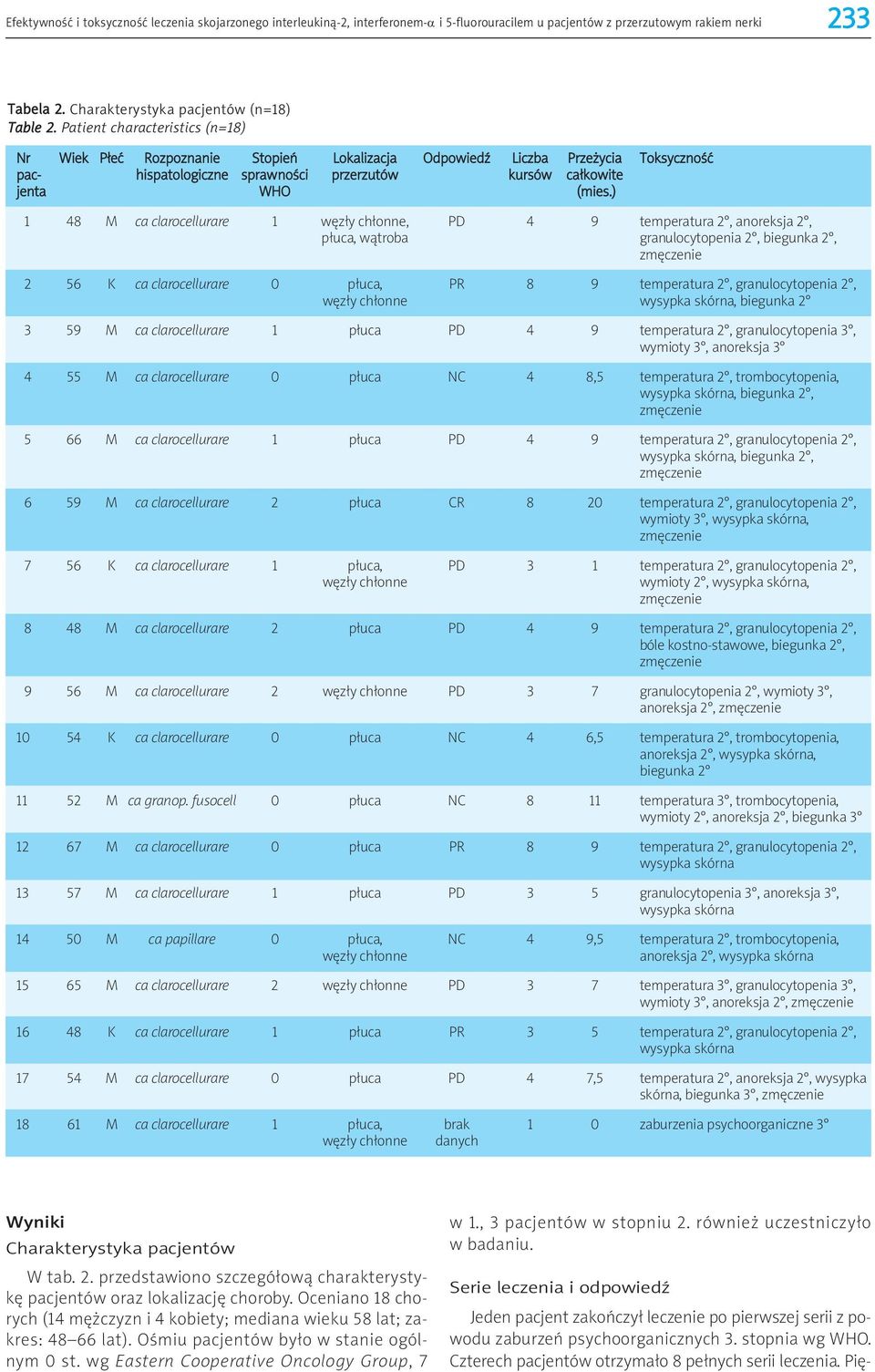) 1 48 M ca clarocellurare 1 węzły chłonne, PD 4 9 temperatura 2, anoreksja 2, płuca, wątroba granulocytopenia 2, biegunka 2, 2 56 K ca clarocellurare 0 płuca, PR 8 9 temperatura 2, granulocytopenia