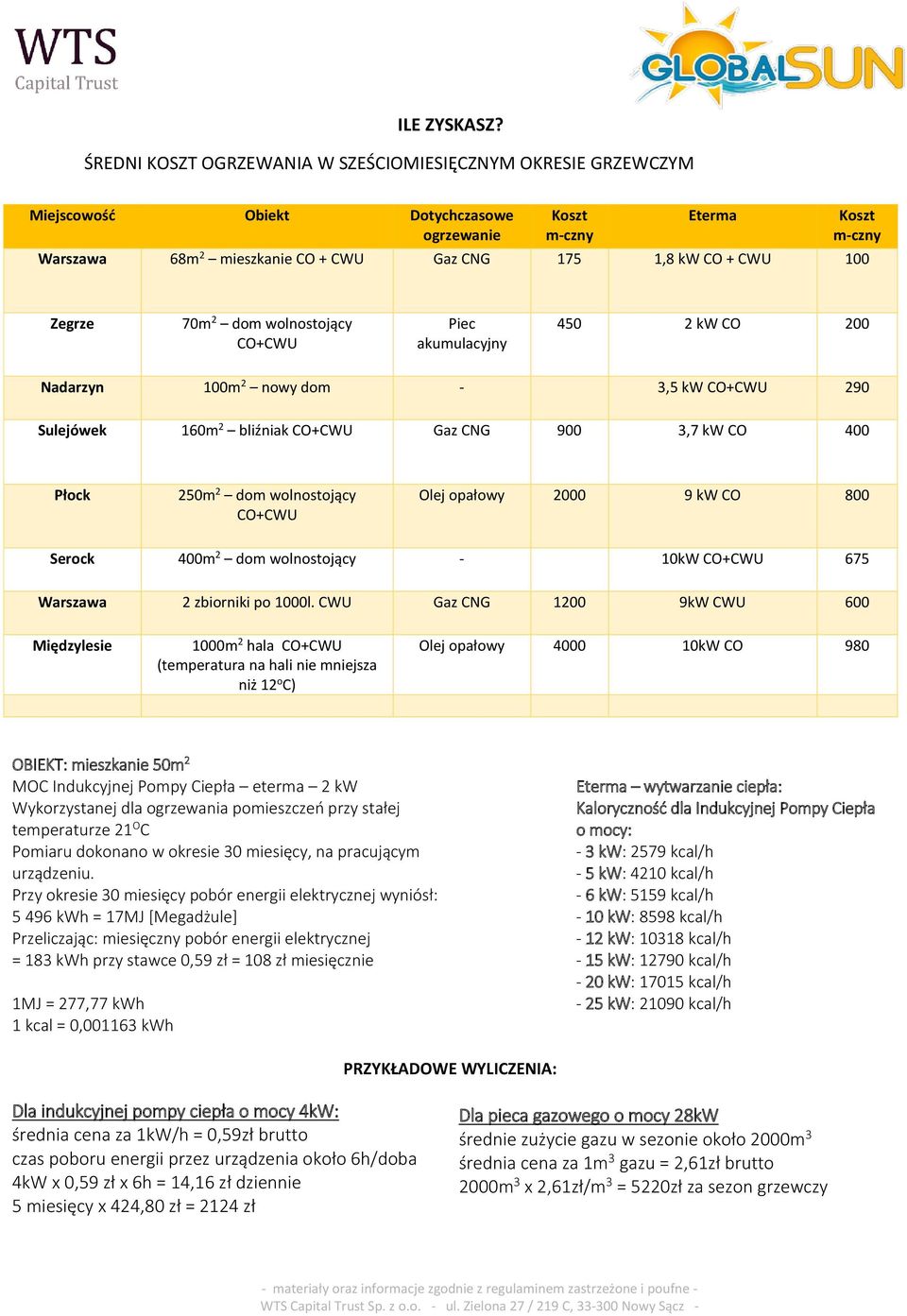 m-czny Zegrze 70m 2 dom wolnostojący CO+CWU Piec akumulacyjny 450 2 kw CO 200 Nadarzyn 100m 2 nowy dom - 3,5 kw CO+CWU 290 Sulejówek 160m 2 bliźniak CO+CWU Gaz CNG 900 3,7 kw CO 400 Płock 250m 2 dom