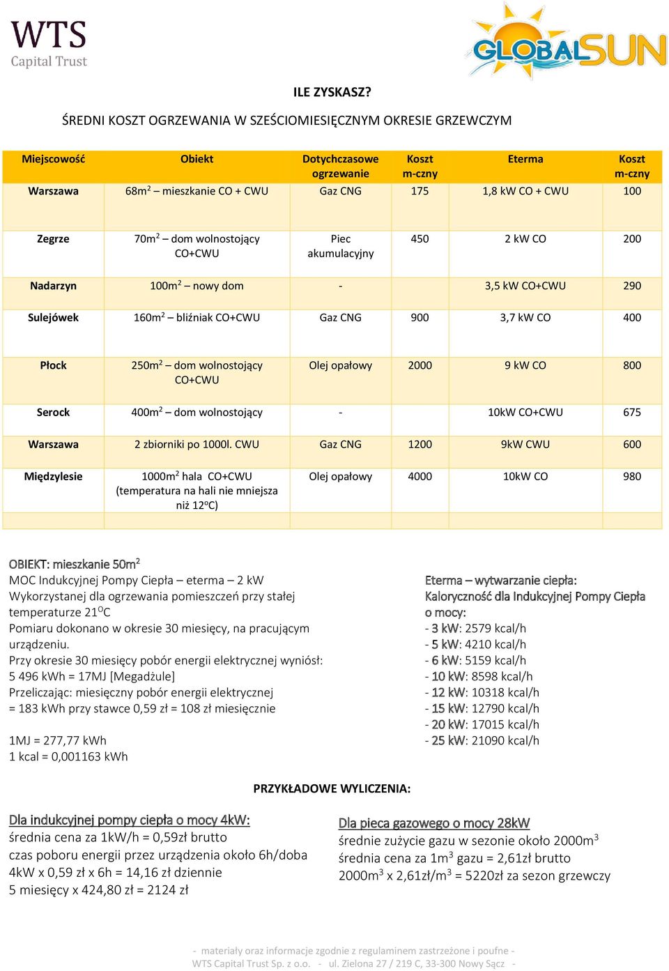 m-czny Zegrze 70m 2 dom wolnostojący CO+CWU Piec akumulacyjny 450 2 kw CO 200 Nadarzyn 100m 2 nowy dom - 3,5 kw CO+CWU 290 Sulejówek 160m 2 bliźniak CO+CWU Gaz CNG 900 3,7 kw CO 400 Płock 250m 2 dom