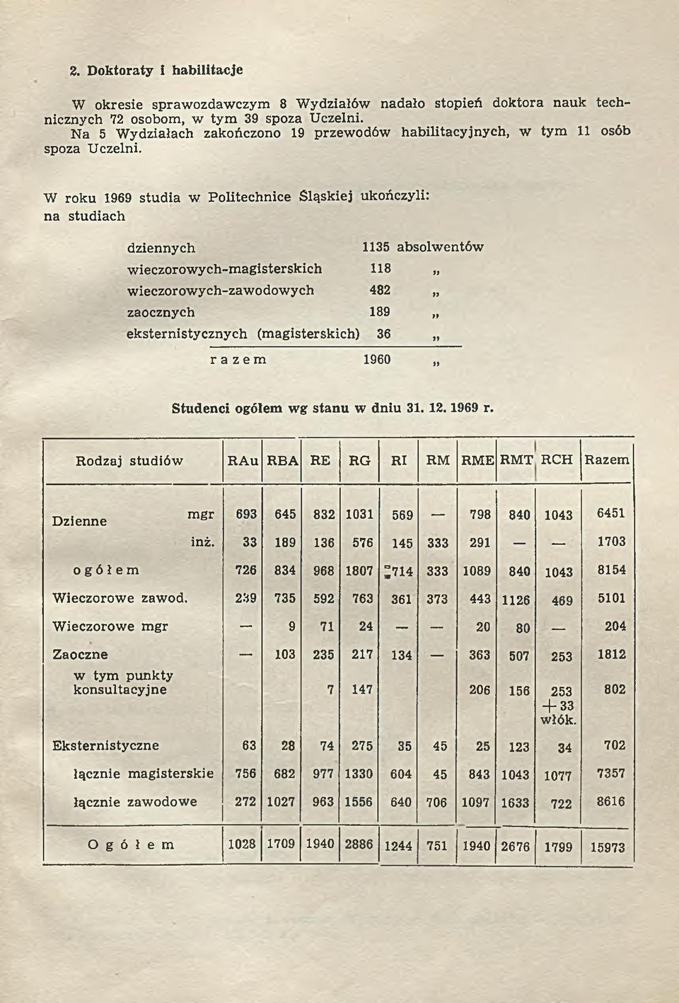 W roku 1969 studia w Politechnice Śląskiej ukończyli: na studiach dziennych 1135 absolw entów w ieczorow ych-m agisterskich 118 w ieczorow ych-zaw odow ych 482 zaocznych 189 eksternistycznych (m