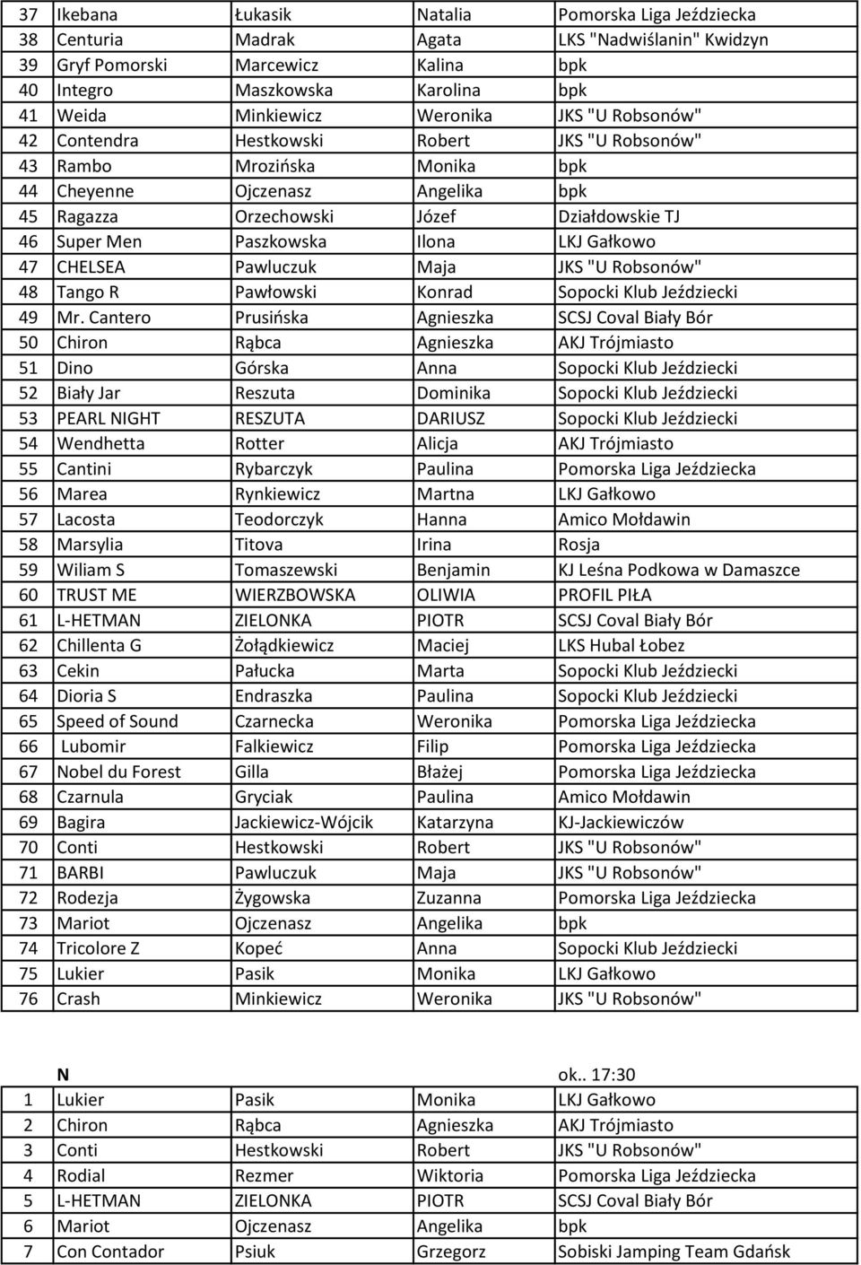 Paszkowska Ilona LKJ Gałkowo 47 CHELSEA Pawluczuk Maja JKS "U Robsonów" 48 Tango R Pawłowski Konrad Sopocki Klub Jeździecki 49 Mr.
