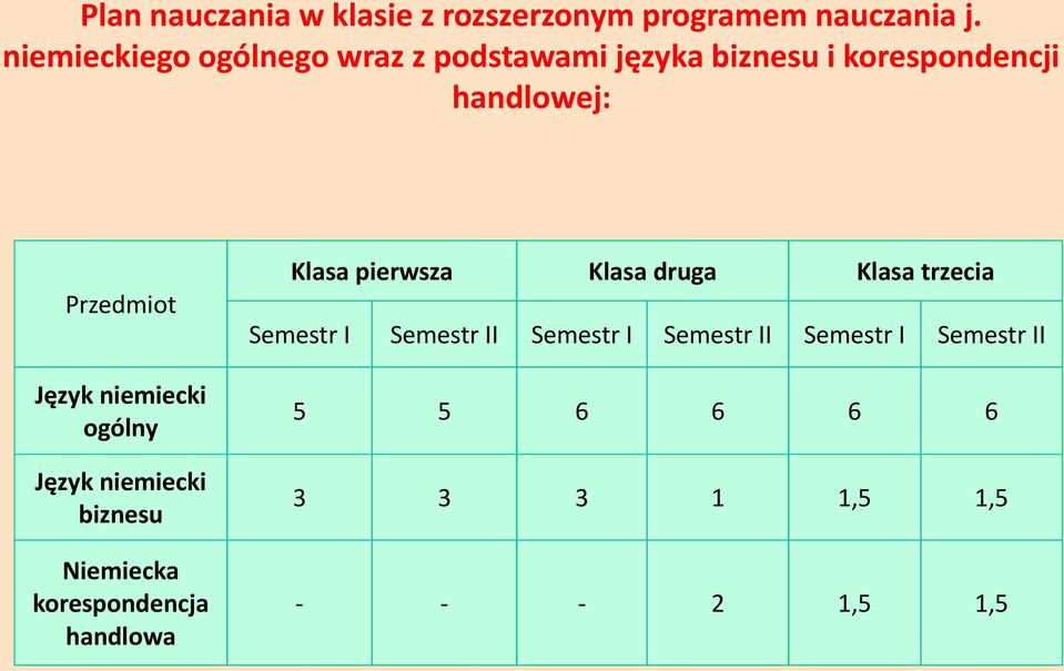 Język niemiecki ogólny Język niemiecki biznesu Niemiecka korespondencja handlowa Klasa pierwsza