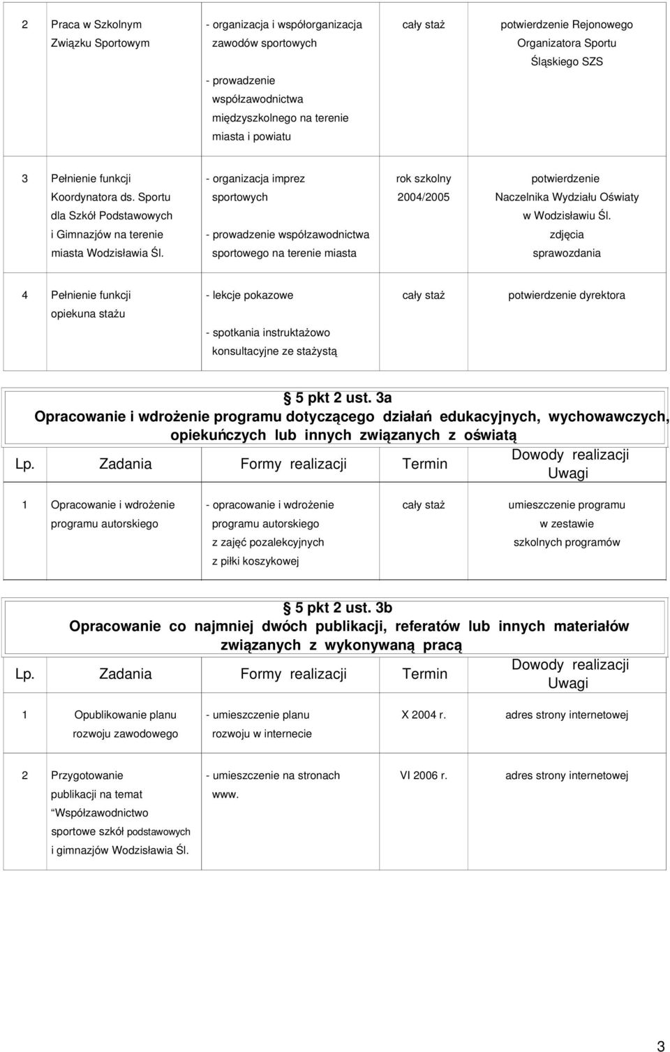 Sportu sportowych 2004/2005 Naczelnika Wydziału Oświaty dla Szkół Podstawowych i Gimnazjów na terenie prowadzenie współzawodnictwa w Wodzisławiu Śl. zdjęcia miasta Wodzisławia Śl.