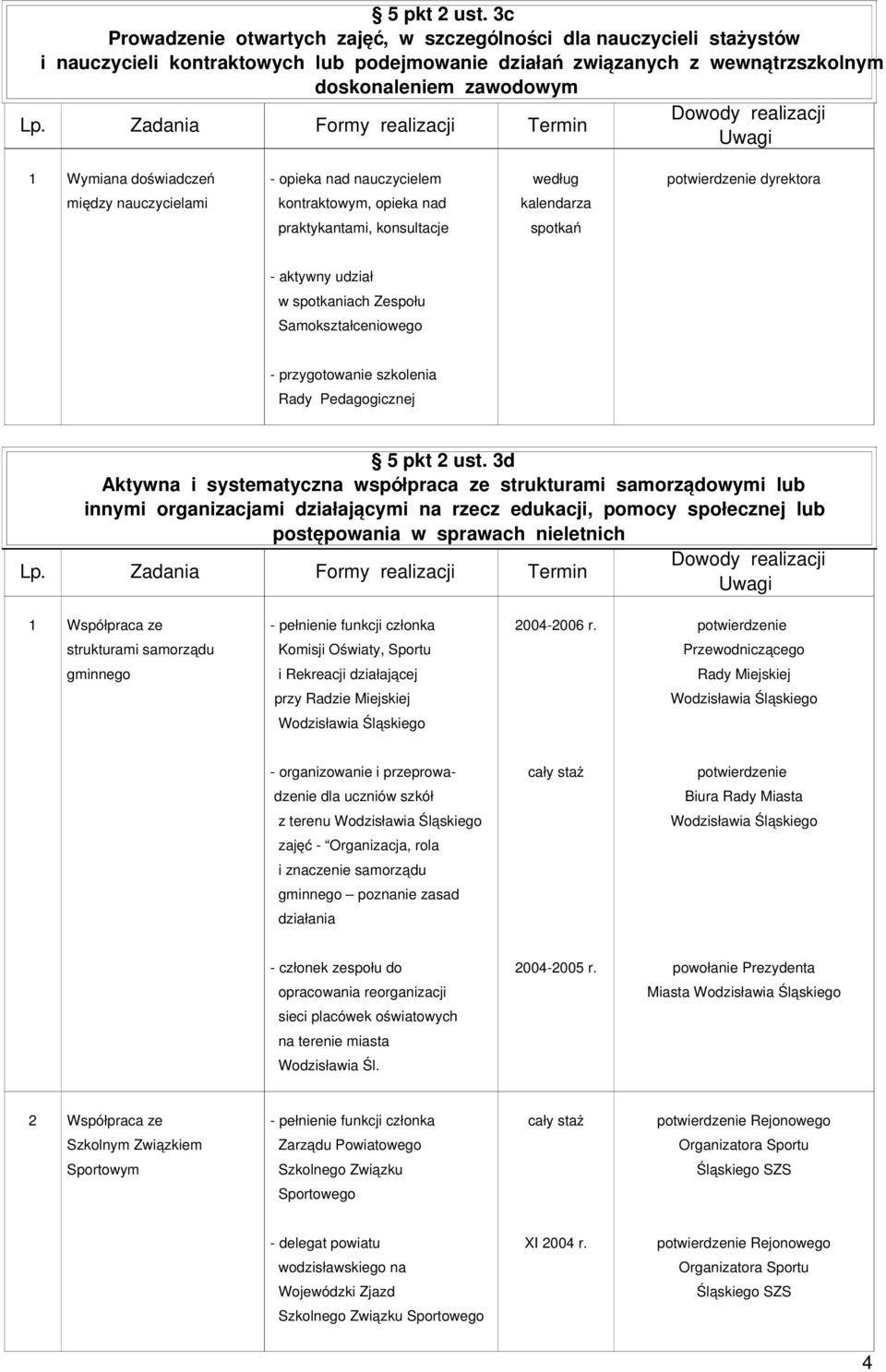 doświadczeń opieka nad nauczycielem według potwierdzenie dyrektora między nauczycielami kontraktowym, opieka nad kalendarza praktykantami, konsultacje spotkań aktywny udział w spotkaniach Zespołu