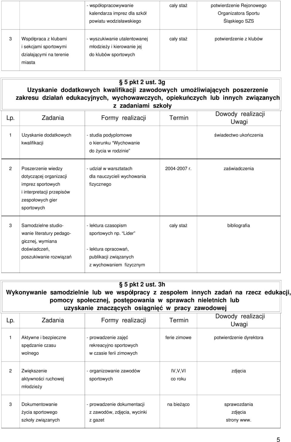 3g Uzyskanie dodatkowych kwalifikacji zawodowych umożliwiających poszerzenie zakresu działań edukacyjnych, wychowawczych, opiekuńczych lub innych związanych z zadaniami szkoły 1 Uzyskanie dodatkowych