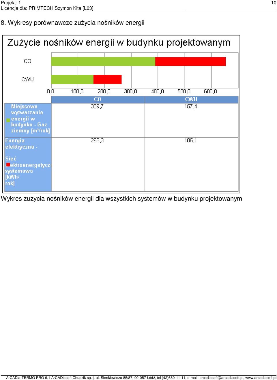 zużycia nośników energii dla