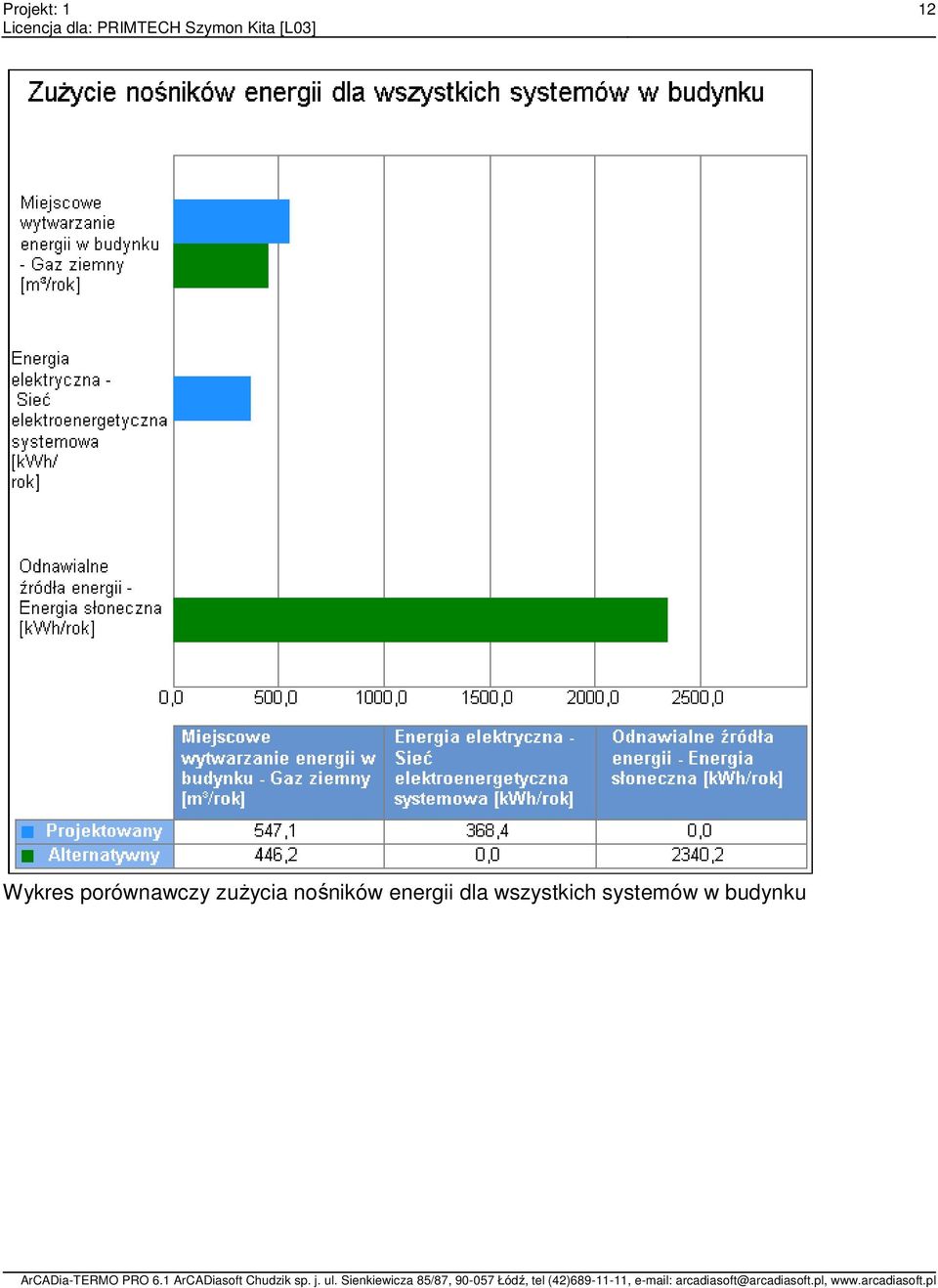 nośników energii