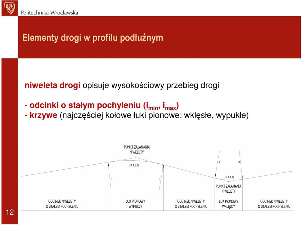 odcinki o stałym pochyleniu (i min, i max ) -