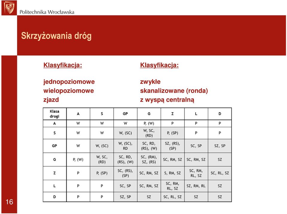 zjazd Klasyfikacja: zwykłe