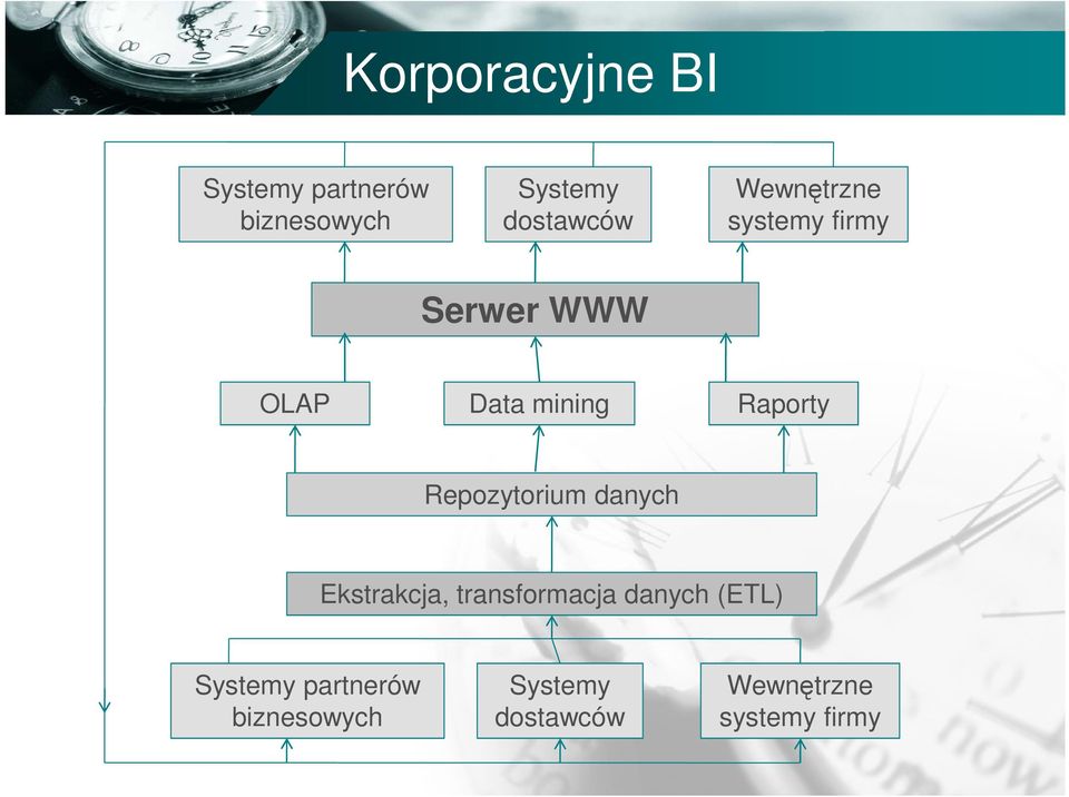 Repozytorium danych Ekstrakcja, transformacja danych (ETL)