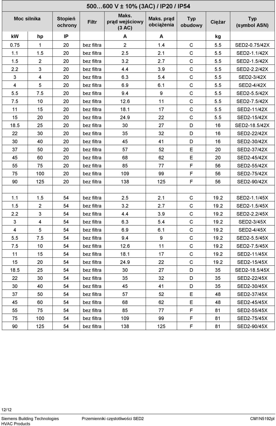 5 SED2-3/42X 4 5 20 bez filtra 6.9 6.1 5.5 SED2-4/42X 5.5 7.5 20 bez filtra 9.4 9 5.5 SED2-5.5/42X 7.5 10 20 bez filtra 12.6 11 5.5 SED2-7.5/42X 11 15 20 bez filtra 18.1 17 5.