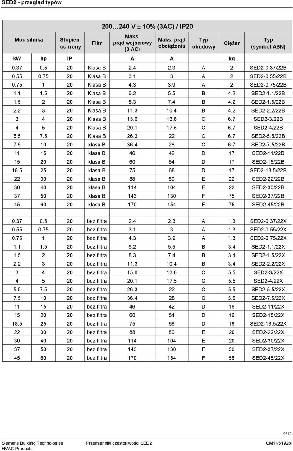 4 4.2 SED2-2.2/22 3 4 20 Klasa 15.6 13.6 6.7 SED2-3/22 4 5 20 Klasa 20.1 17.5 6.7 SED2-4/22 5.5 7.5 20 Klasa 26.3 22 6.7 SED2-5.5/22 7.5 10 20 klasa 36.4 28 6.7 SED2-7.